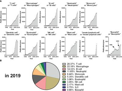 Editorial: The fundamental biology of basophils in health and disease